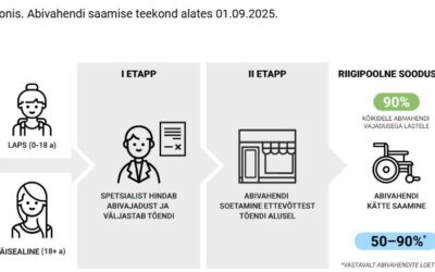 Septembrist hakkab kehtima riiklik abivahendi soodustus